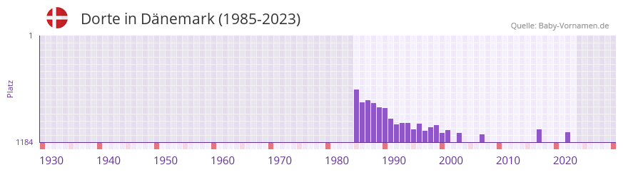 Dorte in der Vornamen-Hitliste von Dnemark (1985-2023)
