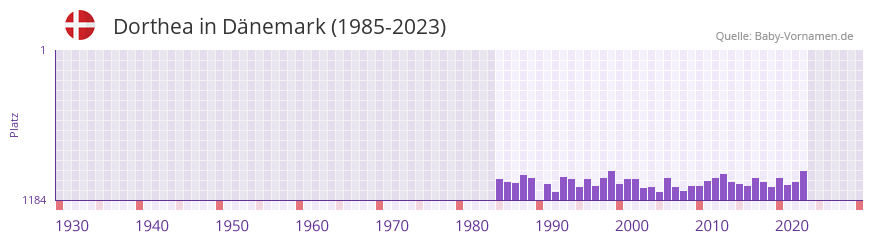 Dorthea in der Vornamen-Hitliste von Dnemark (1985-2023)