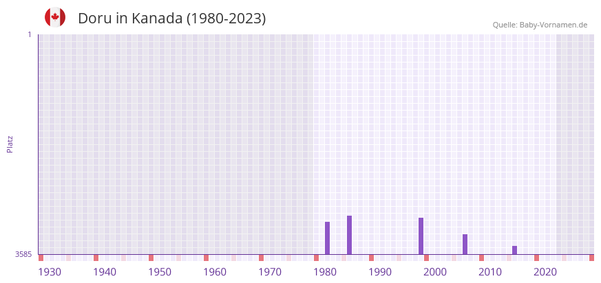 Doru in der Vornamen-Hitliste von Kanada (1980-2023)