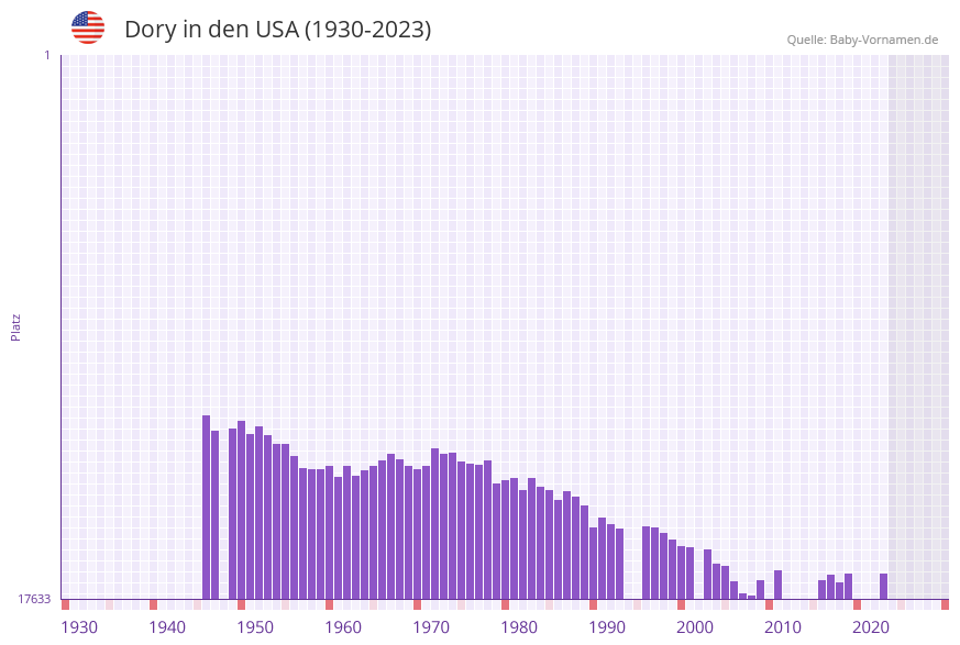 Dory in der Vornamen-Hitliste von den USA (1930-2023)