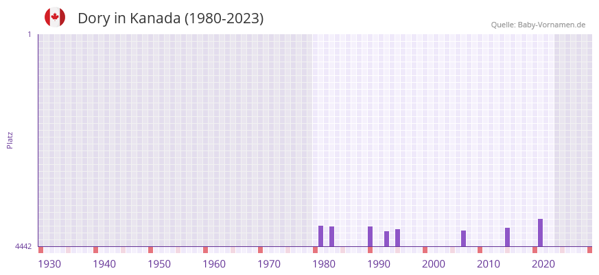 Dory in der Vornamen-Hitliste von Kanada (1980-2023)