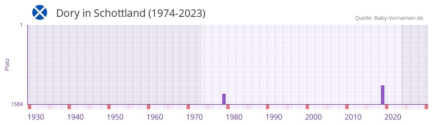 Dory in der Vornamen-Hitliste von Schottland (1974-2023)