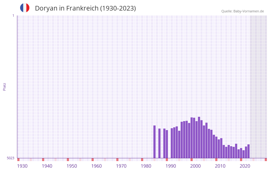 Doryan in der Vornamen-Hitliste von Frankreich (1930-2023)