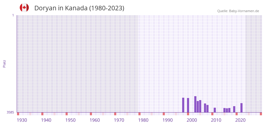 Doryan in der Vornamen-Hitliste von Kanada (1980-2023)