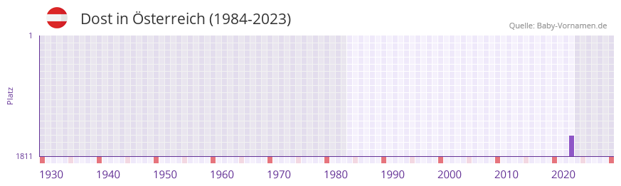 Dost in der Vornamen-Hitliste von Österreich (1984-2023) Dost in der Vornamen-Hitliste von Österreich (1984-2023)