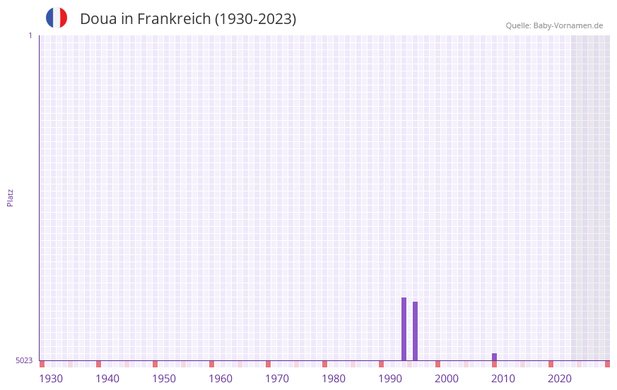 Doua in der Vornamen-Hitliste von Frankreich (1930-2023) Doua in der Vornamen-Hitliste von Frankreich (1930-2023)