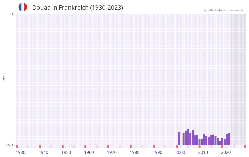Douaa in der Vornamen-Hitliste von Frankreich (1930-2023) Douaa in der Vornamen-Hitliste von Frankreich (1930-2023)