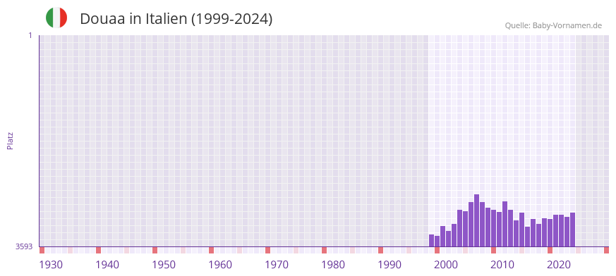 Douaa in der Vornamen-Hitliste von Italien (1999-2024)