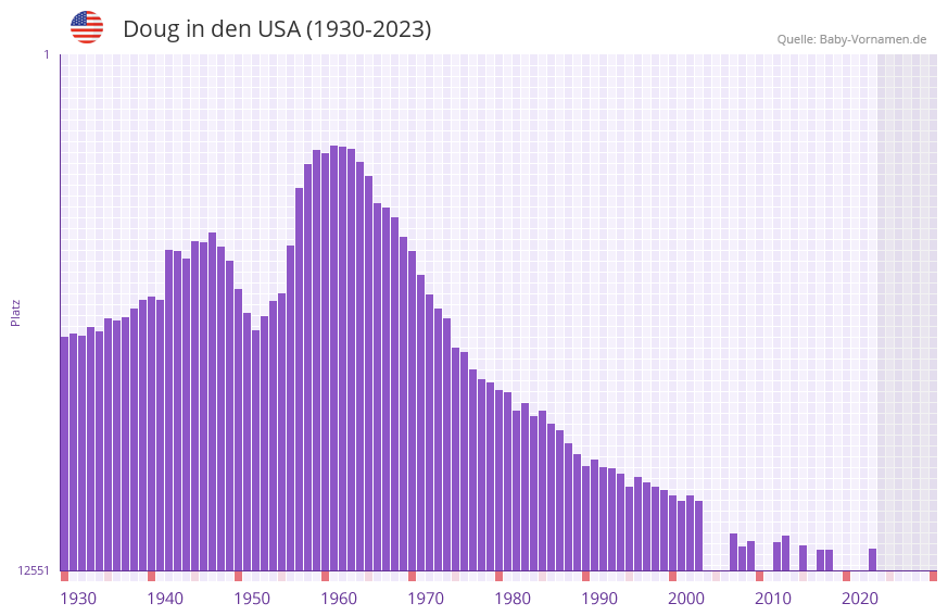 Doug in der Vornamen-Hitliste von den USA (1930-2023) Doug in der Vornamen-Hitliste von den USA (1930-2023)