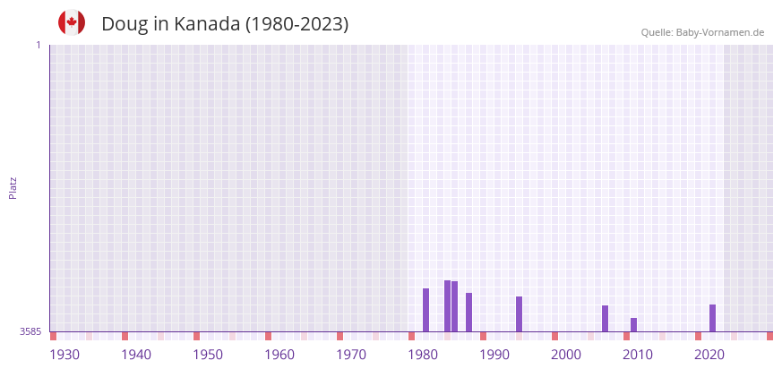 Doug in der Vornamen-Hitliste von Kanada (1980-2023) Doug in der Vornamen-Hitliste von Kanada (1980-2023)