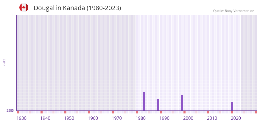 Dougal in der Vornamen-Hitliste von Kanada (1980-2023)