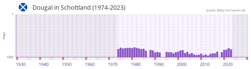 Dougal in der Vornamen-Hitliste von Schottland (1974-2023)