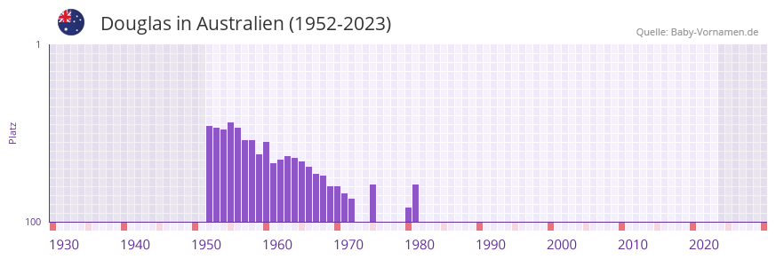Douglas in der Vornamen-Hitliste von Australien (1952-2023)