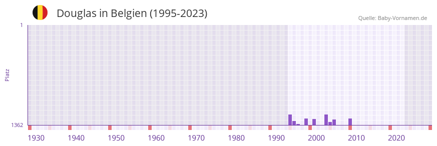 Douglas in der Vornamen-Hitliste von Belgien (1995-2023)