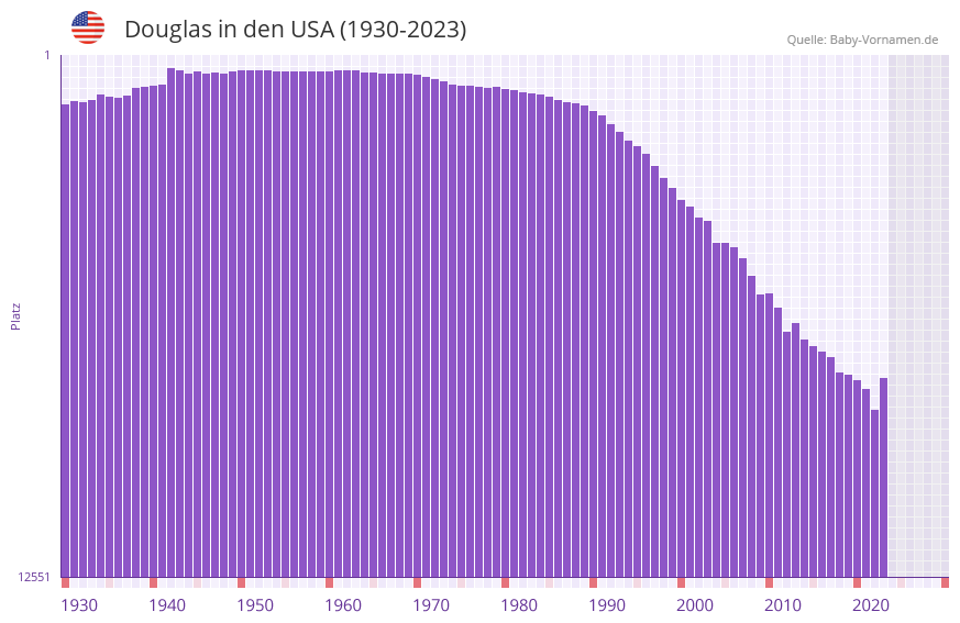 Douglas in der Vornamen-Hitliste von den USA (1930-2023)