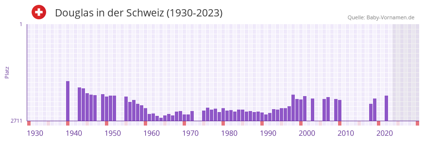 Douglas in der Vornamen-Hitliste von der Schweiz (1930-2023)