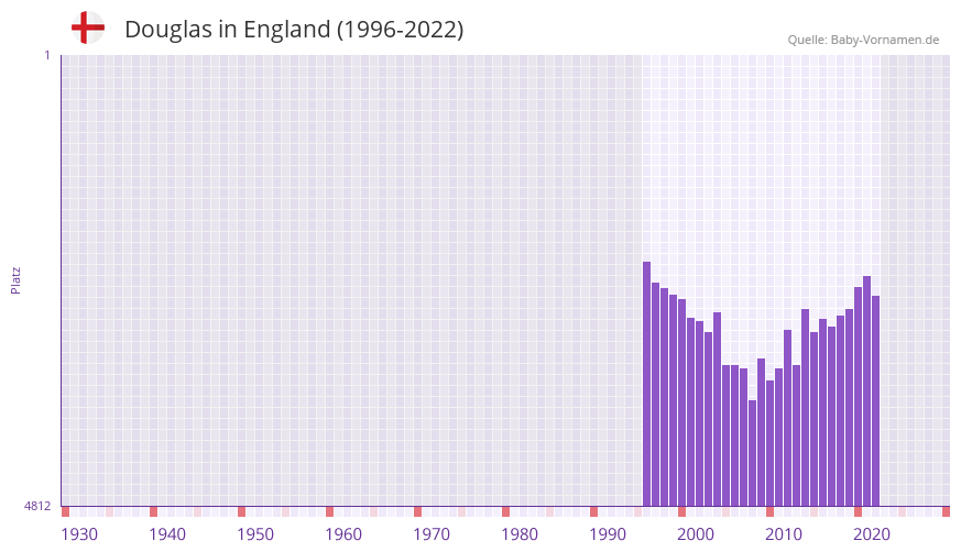 Douglas in der Vornamen-Hitliste von England (1996-2022)