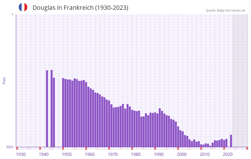 Douglas in der Vornamen-Hitliste von Frankreich (1930-2023)