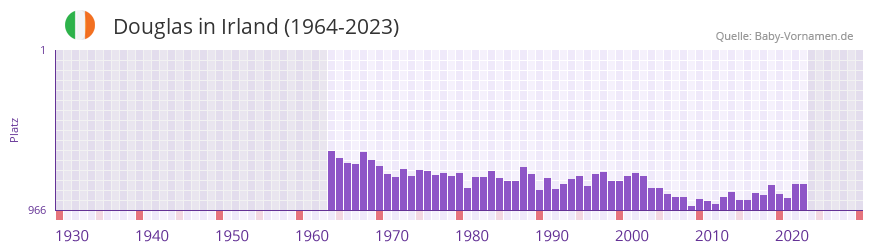 Douglas in der Vornamen-Hitliste von Irland (1964-2023)