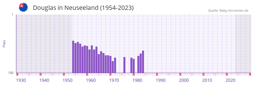 Douglas in der Vornamen-Hitliste von Neuseeland (1954-2023)