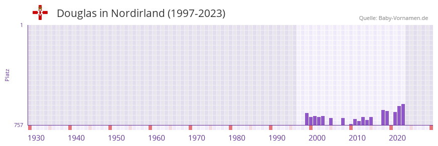 Douglas in der Vornamen-Hitliste von Nordirland (1997-2023)