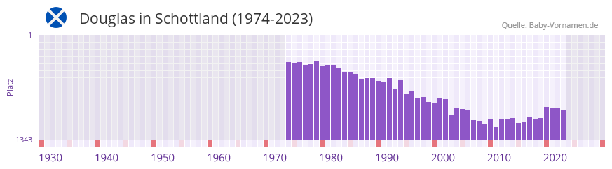 Douglas in der Vornamen-Hitliste von Schottland (1974-2023)