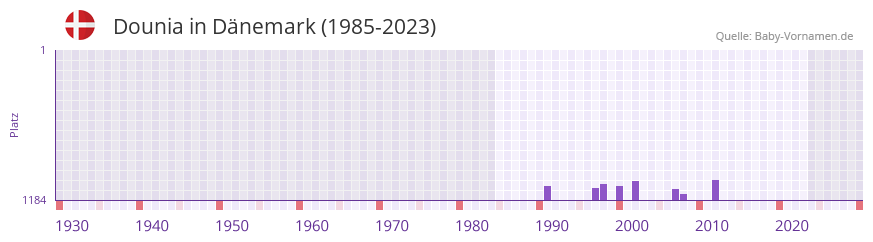 Dounia in der Vornamen-Hitliste von Dnemark (1985-2023)