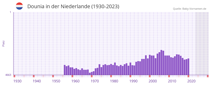 Dounia in der Vornamen-Hitliste von der Niederlande (1930-2023)
