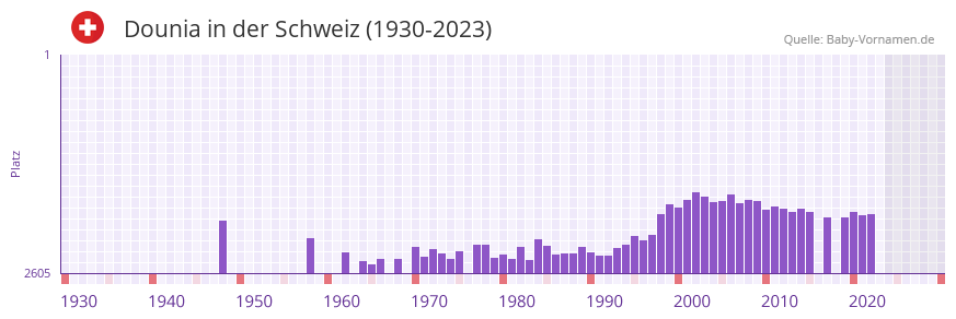 Dounia in der Vornamen-Hitliste von der Schweiz (1930-2023)