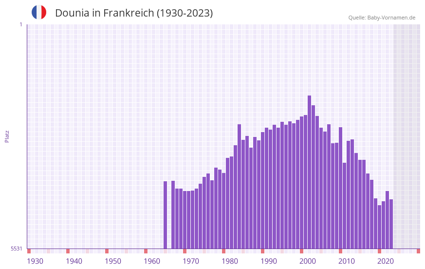 Dounia in der Vornamen-Hitliste von Frankreich (1930-2023)