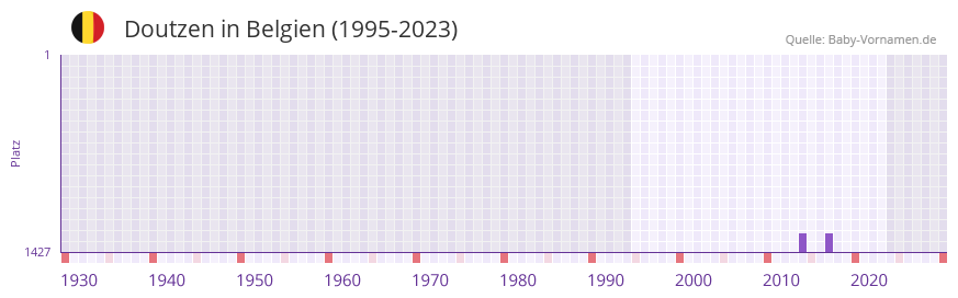 Doutzen in der Vornamen-Hitliste von Belgien (1995-2023)