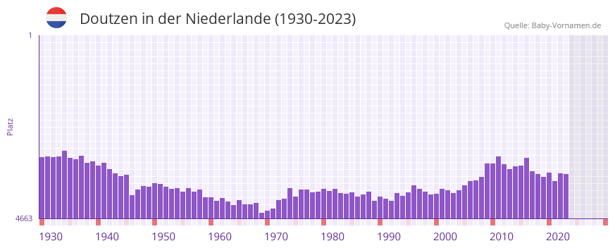 Doutzen in der Vornamen-Hitliste von der Niederlande (1930-2023)