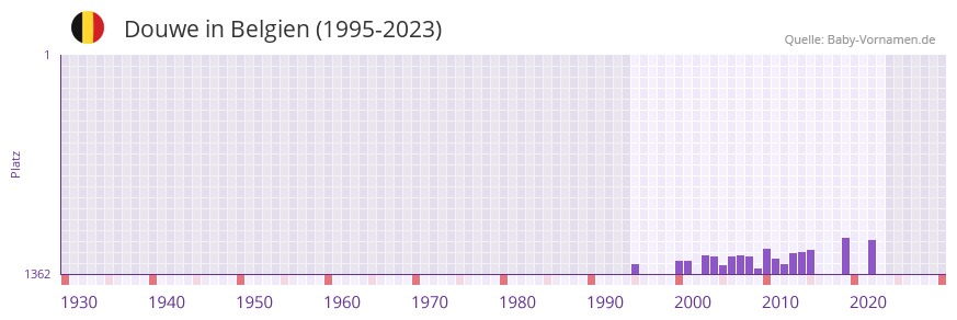 Douwe in der Vornamen-Hitliste von Belgien (1995-2023)