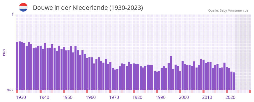 Douwe in der Vornamen-Hitliste von der Niederlande (1930-2023)