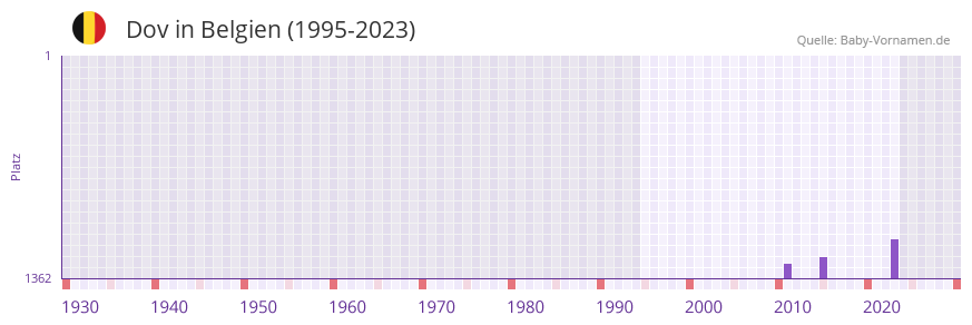 Dov in der Vornamen-Hitliste von Belgien (1995-2023)