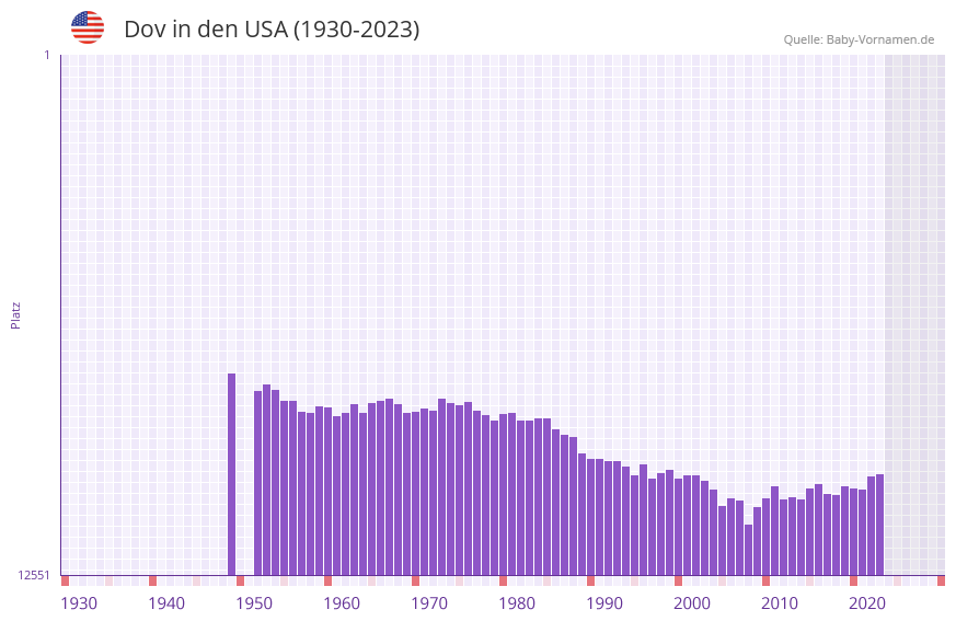 Dov in der Vornamen-Hitliste von den USA (1930-2023)