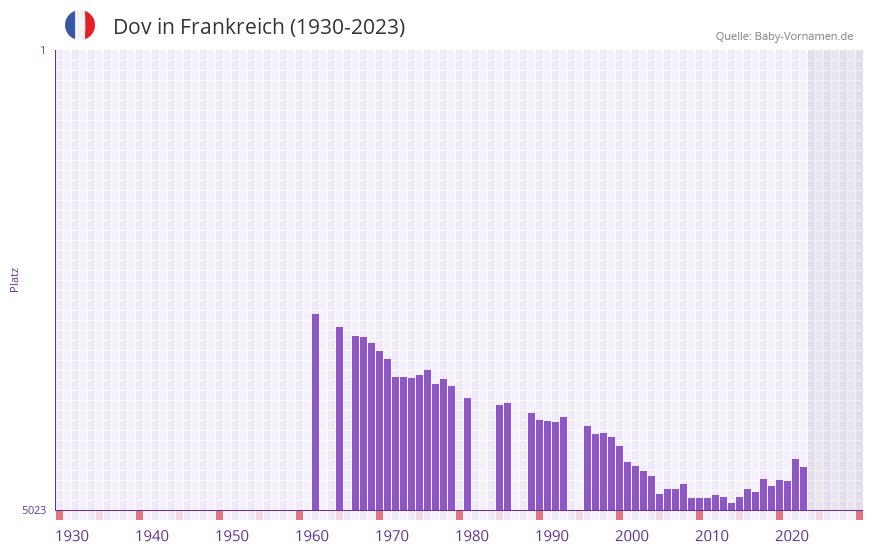 Dov in der Vornamen-Hitliste von Frankreich (1930-2023)