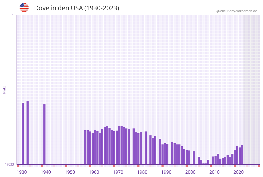 Dove in der Vornamen-Hitliste von den USA (1930-2023)