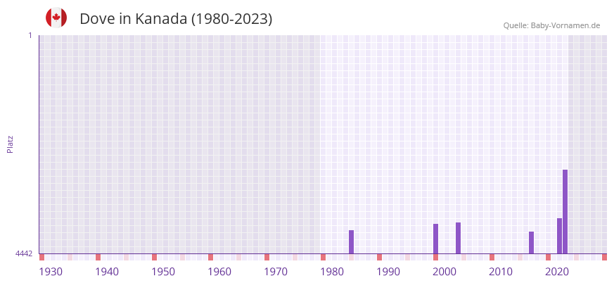 Dove in der Vornamen-Hitliste von Kanada (1980-2023)