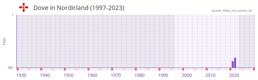 Dove in der Vornamen-Hitliste von Nordirland (1997-2023)
