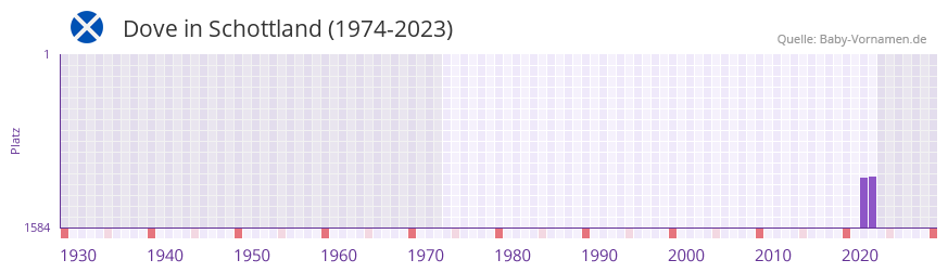 Dove in der Vornamen-Hitliste von Schottland (1974-2023)