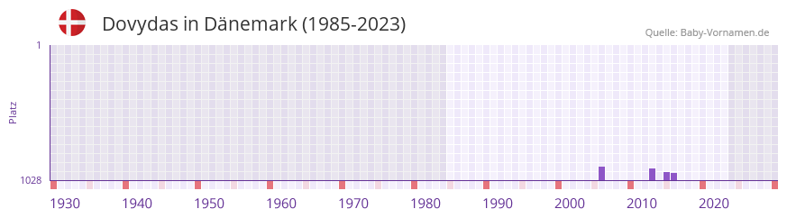 Dovydas in der Vornamen-Hitliste von Dänemark (1985-2023) Dovydas in der Vornamen-Hitliste von Dänemark (1985-2023)