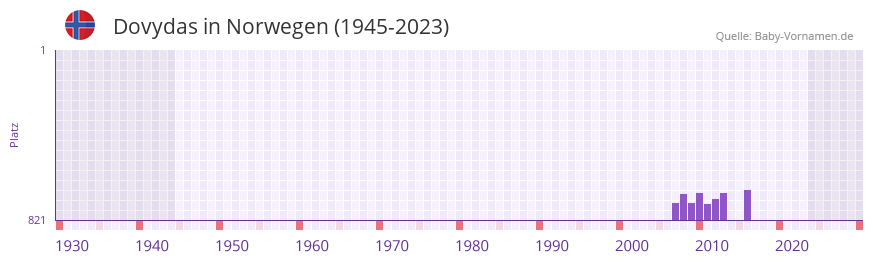 Dovydas in der Vornamen-Hitliste von Norwegen (1945-2023) Dovydas in der Vornamen-Hitliste von Norwegen (1945-2023)