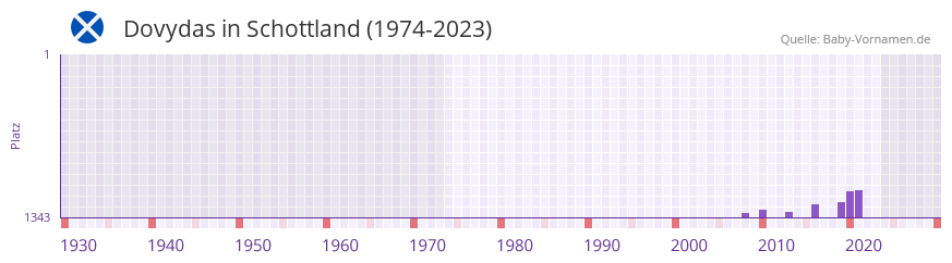 Dovydas in der Vornamen-Hitliste von Schottland (1974-2023) Dovydas in der Vornamen-Hitliste von Schottland (1974-2023)