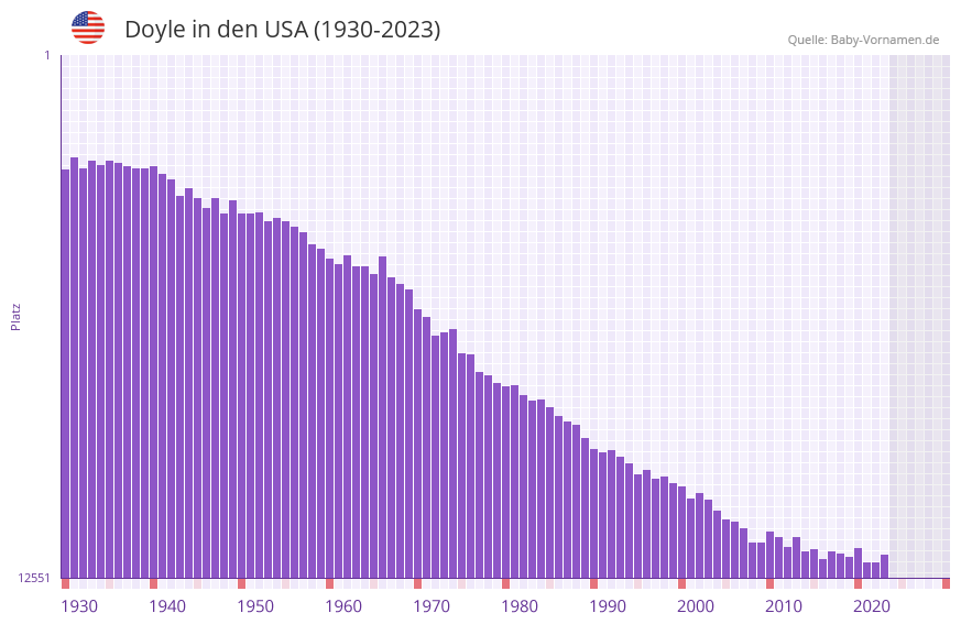 Doyle in der Vornamen-Hitliste von den USA (1930-2023)
