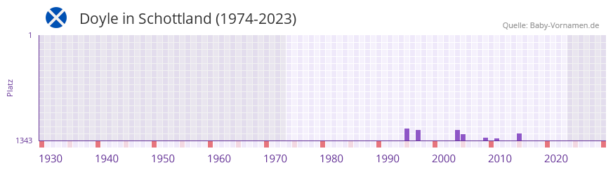 Doyle in der Vornamen-Hitliste von Schottland (1974-2023)