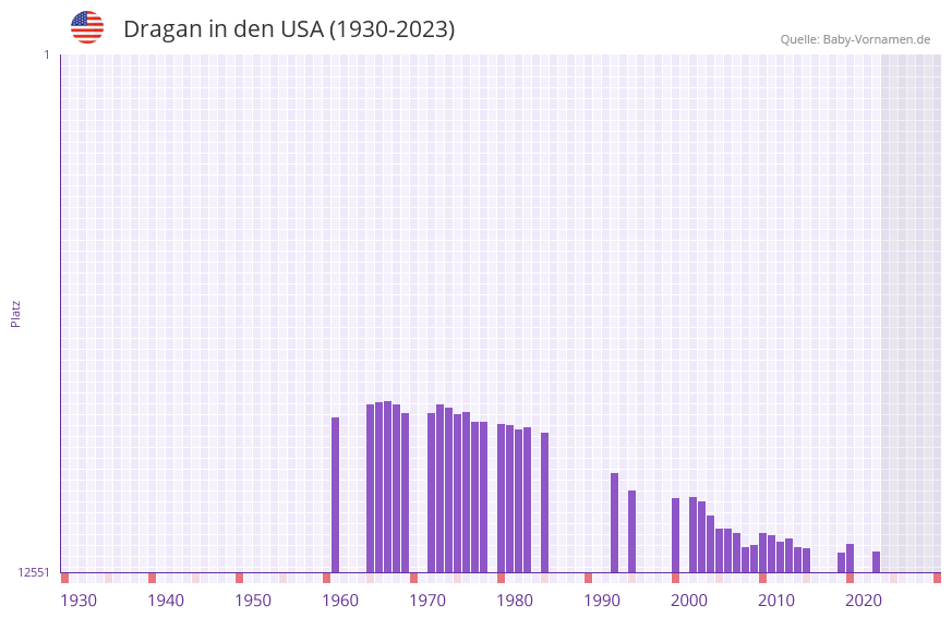 Dragan in der Vornamen-Hitliste von den USA (1930-2023) Dragan in der Vornamen-Hitliste von den USA (1930-2023)