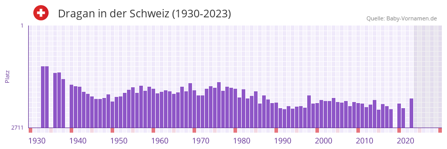Dragan in der Vornamen-Hitliste von der Schweiz (1930-2023) Dragan in der Vornamen-Hitliste von der Schweiz (1930-2023)