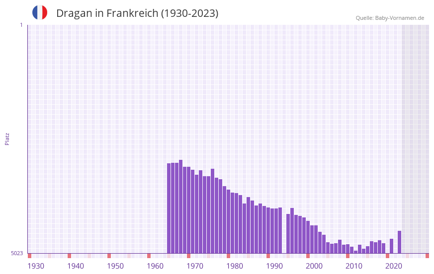 Dragan in der Vornamen-Hitliste von Frankreich (1930-2023) Dragan in der Vornamen-Hitliste von Frankreich (1930-2023)