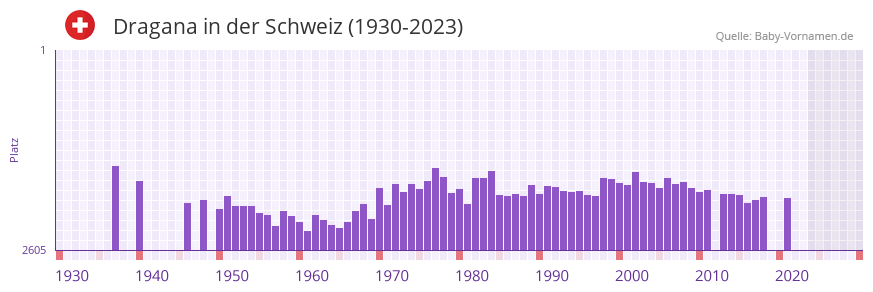 Dragana in der Vornamen-Hitliste von der Schweiz (1930-2023)